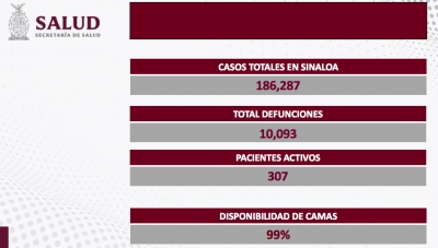 Se reportaron 8 nuevos contagios, y cero defunciones por COVID-19 en Sinaloa