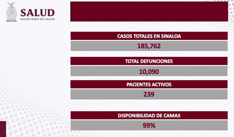 Sinaloa a la baja en casos activos de COVID-19, reportó 239 de estos resultados