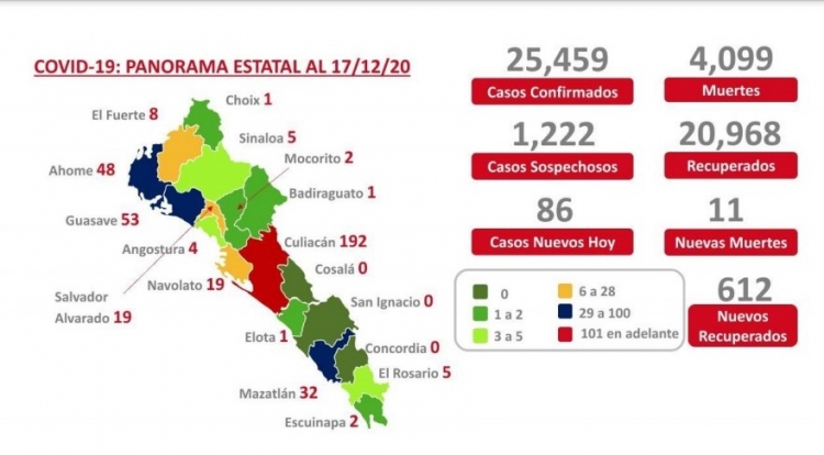 Sinaloa acumula 4,099 muertes y 25,459 casos confirmados por COVID-19