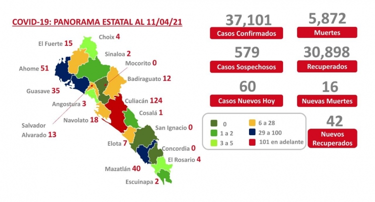 Registraron 60 nuevos casos de Covid en Sinaloa