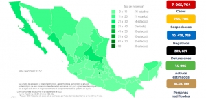 M&eacute;xico sum&oacute; 2 mil 942 nuevos contagios, y 26 defunciones por COVID-19