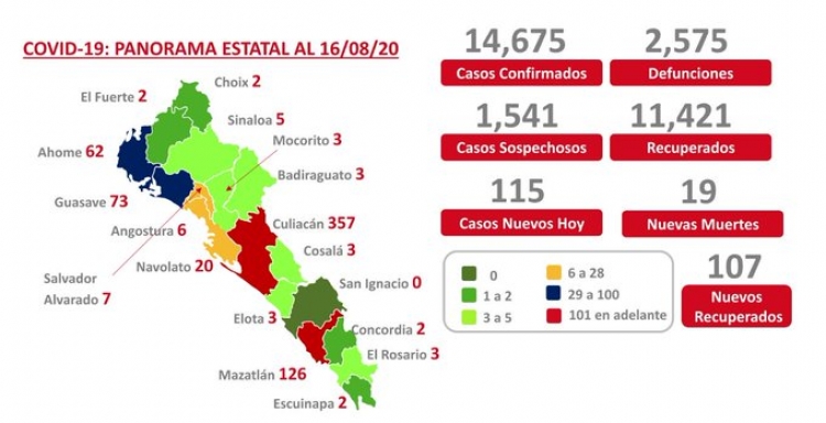 Sinaloa acumula 14,675 casos confirmados de COVID-19; hay 2,575 defunciones