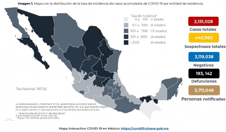 A un año de la pandemia, México acumula 2,151,028 casos confirmados por COVID-19