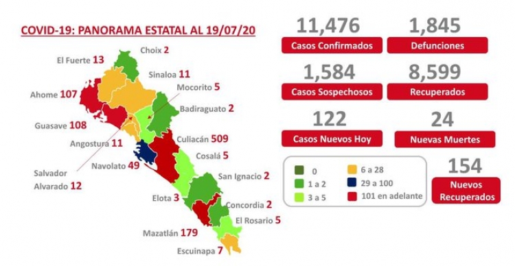 Sinaloa suma 11,476 casos nuevos de COVID-19; 1,845 defunciones