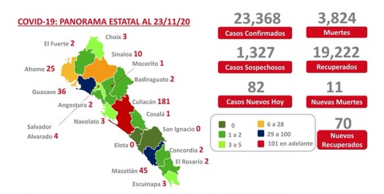 Sinaloa suma 23,368 casos confirmados de COVID-19; hay 3,824 defunciones