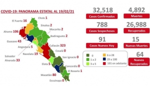 Al 19 de febrero 2021: hay 32,518 casos confirmados por COVID-19