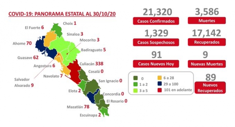 Sinaloa acumula este viernes 21,320 casos confirmados de COVID-19; hay 3,586 defunciones