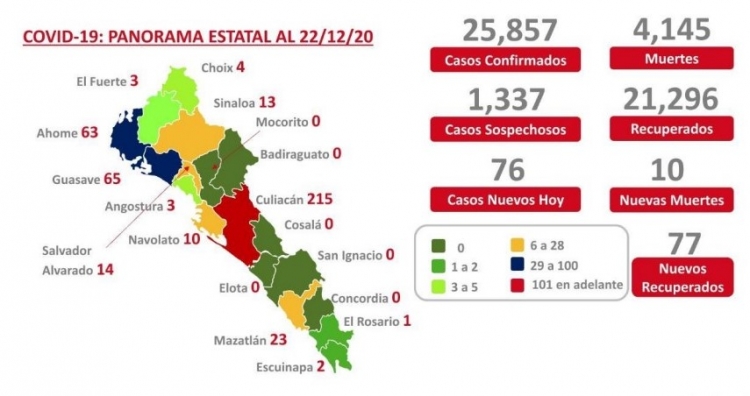Sinaloa acumula 4,145 muertes y 25,857 casos confirmados por COVID-19