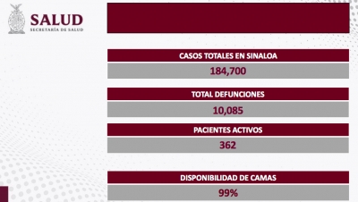 Sinaloa reportó un contagios y cero defunciones por COVID-19