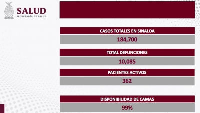 Sinaloa report&oacute; un contagios y cero defunciones por COVID-19