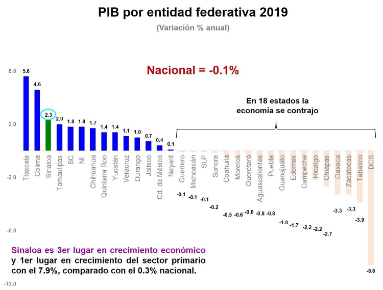 Sube PIB en Sinaloa