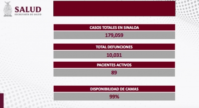 Sinaloa inicia la semana con 4 nuevos contagios y sin defunciones por COVID-19