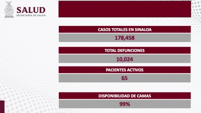 Sinaloa report&oacute; un nuevo contagios, y una defunci&oacute;n por COVID-19
