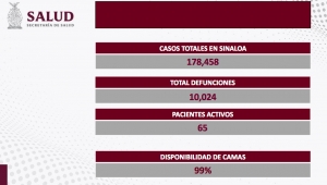 Sinaloa reportó un nuevo contagios, y una defunción por COVID-19