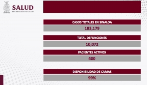 Sinaloa no tiene nuevos contagios, ni defunciones por Covid-19