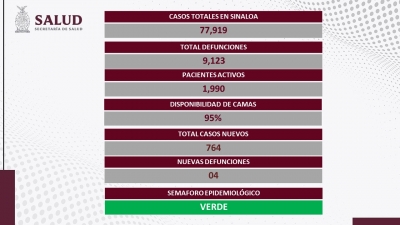 Sinaloa alcanz&oacute; los mil 990 casos activos de Covid-19