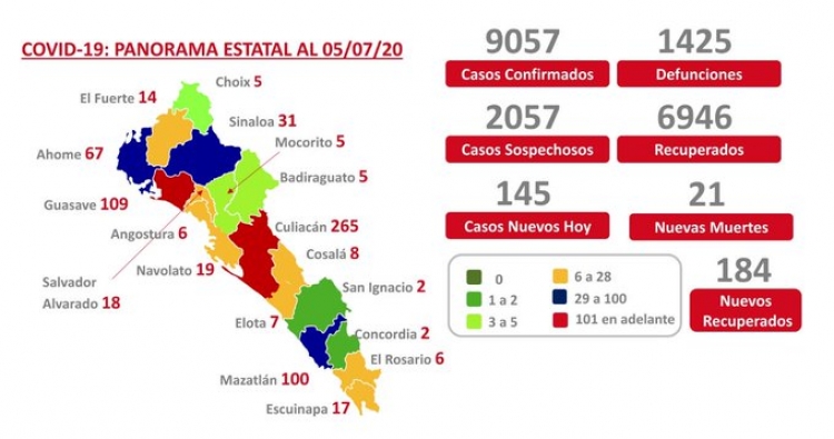 Sinaloa suma 9,057 casos confirmados de COVID-19; hay 1,425 fallecidos