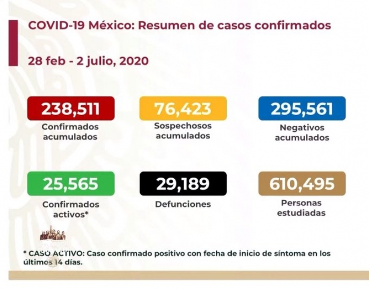 México presentó 6,471 nuevos casos positivos de Covid-19 la cifra más alta en 24 horas
