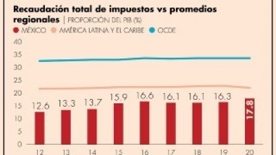 Impuesto a fortunas dejar&iacute;a 270,000 millones de pesos a gobierno