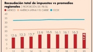 Impuesto a fortunas dejar&iacute;a 270,000 millones de pesos a gobierno