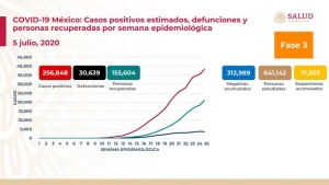 México suma 256,848 casos positivos de COVID-19; hay 30,639 defunciones