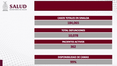 Sinaloa sin nuevos contagios ni defunciones por COVID-19