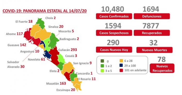 Sinaloa suma casi 300 casos nuevos de COVID-19; hay 10,480 casos confirmados