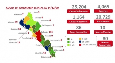Al 15 de diciembre 2020 hay 25,289 casos confirmados por COVID-19