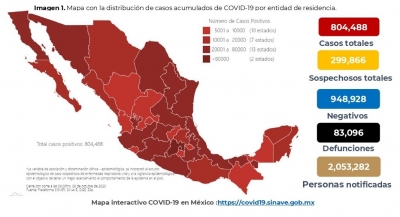 México rebasa los 800 mil casos confirmados por COVID-19; hay 83 mil muertes