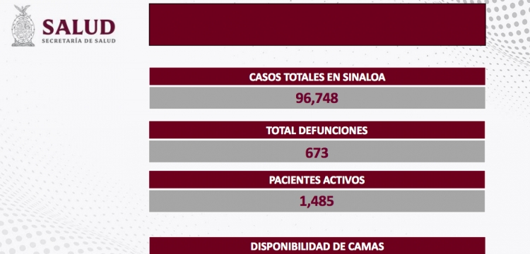 Sinaloa registr&oacute; 21 nuevos contagios, y cero defunciones por COVID-19