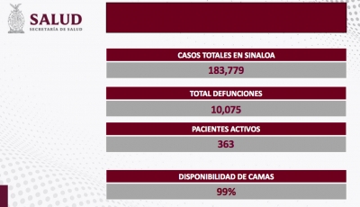 Sinaloa sin nuevos casos de contagio ni defunciones por COVID-19