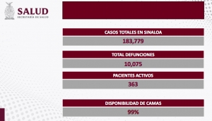 Sinaloa sin nuevos casos de contagio ni defunciones por COVID-19