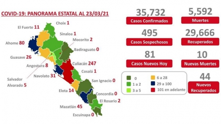 Sinaloa acumula 35,732 casos confirmados por COVID-19