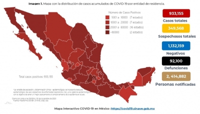 México acumula este lunes 933,155 casos confirmados por COVID-19; hay 92,100 defunciones