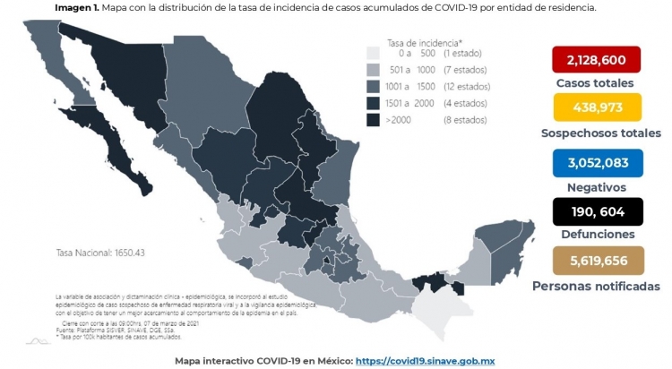 M&eacute;xico acumula 2,128,600 casos confirmados por COVID-19