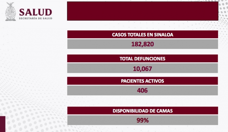 Sinaloa se report&oacute; sin nuevos contagios y sin defunciones por COVID-19