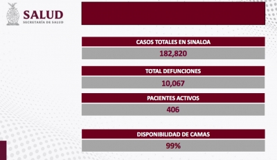 Sinaloa se report&oacute; sin nuevos contagios y sin defunciones por COVID-19