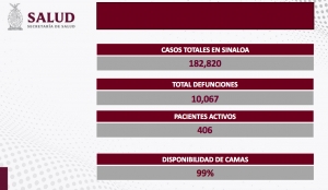 Sinaloa se report&oacute; sin nuevos contagios y sin defunciones por COVID-19