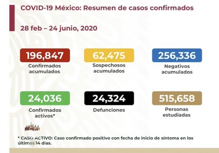 México suma 196,847 casos confirmados de COVID-19; hay 24,324 defunciones