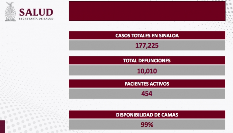 Sinaloa acumul&oacute; 12 nuevos contagios, y cero defunciones por COVID-19