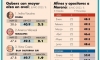 Aval de Gobernadores, en 51% en junio