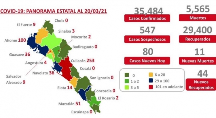 Sinaloa acumula 35,484 casos por COVID-19