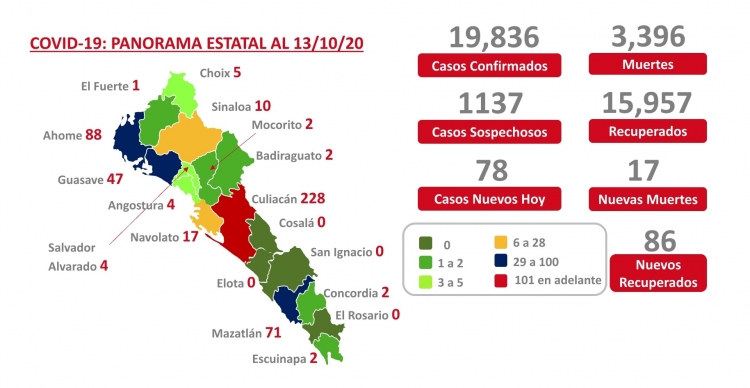 Sinaloa suma este martes 19,836 casos confirmados de COVID-19; hay 3,396 defunciones