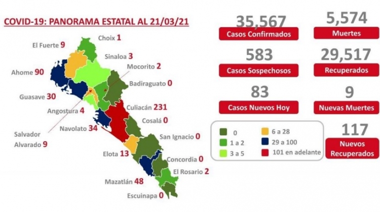 Sinaloa acumula 35,567 casos confirmados por COVID-19