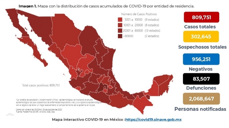 En M&eacute;xico hasta este viernes se confirman 809,751 casos confirmados y 83,507 defunciones COVID-19