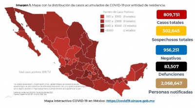 En México hasta este viernes se confirman 809,751 casos confirmados y 83,507 defunciones COVID-19