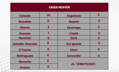 Sinaloa acumul&oacute; 13 nuevos contagios, y cero defunciones por COVID-19