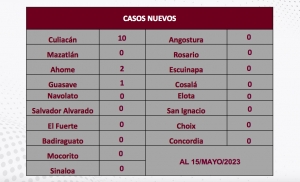 Sinaloa acumul&oacute; 13 nuevos contagios, y cero defunciones por COVID-19