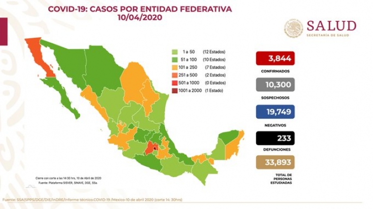 Suman 3,844 casos confirmados de COVID-19 en México; hay 233 defunciones