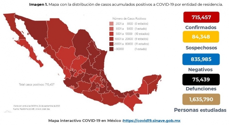 México acumula 715,457 casos confirmados acumulados de COVID-19, hay 75,439 fallecidos